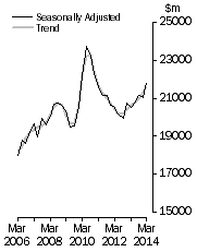 Graph: Value of work done, Chain volume measures