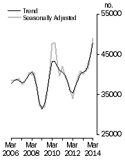 Graph: Dwelling units commenced