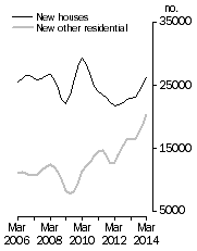 Graph: Private dwellings commenced, Trend estimates