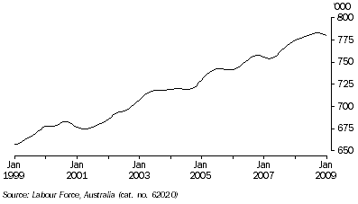 Graph: EMPLOYED PERSONS, Trend, South Australia