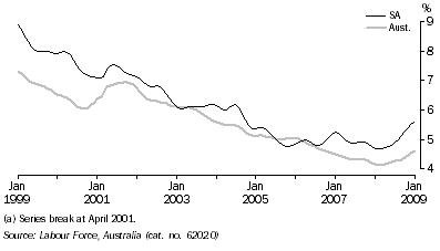 Graph: UNEMPLOYMENT RATE(a), Trend