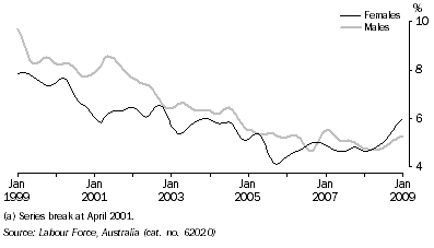 Graph: UNEMPLOYMENT RATE(a), Trend, South Australia