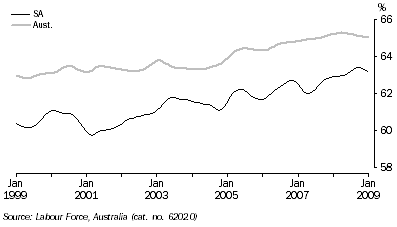 Graph: PARTICIPATION RATE, Trend