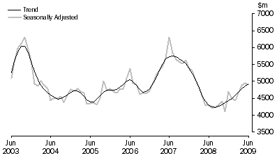 Graph: PURCHASE OF DWELLINGS BY INDIVIDUALS FOR RENT OR RESALE