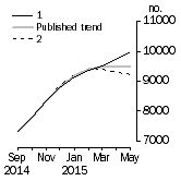 Graph: Private other dwelling units approved