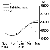 Graph: Private sector houses approved