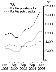 Graph: Value of work done, Volume terms - Trend estimates