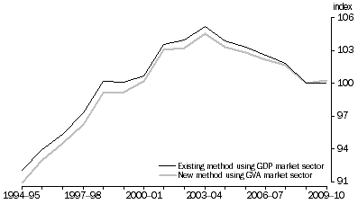 Graph: MULTIFACTOR PRODUCTIVITY