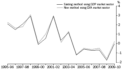 Graph: MULTIFACTOR PRODUCTIVITY