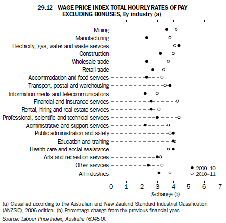 Graph 29.12 Wage Price Index TOTAL HOURLY RATES OF PAY EXCLUDING BONUSES