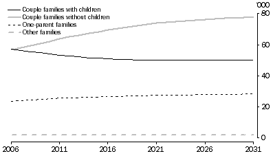 Graph: 4.23 Projected families, Family type - Tasmania - Series II