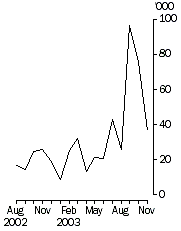 graph:working days lost