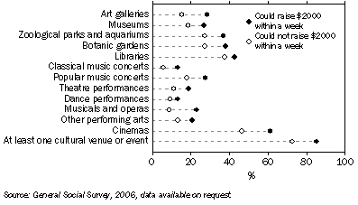 Graph: Persons with a disability, Attendance rates by ability to raise $2,000 within a week—2006