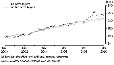 Graph: HOUSING FINANCE COMMITMENTS (OWNER OCCUPATION) (a), Average loan size, Original, South Australia