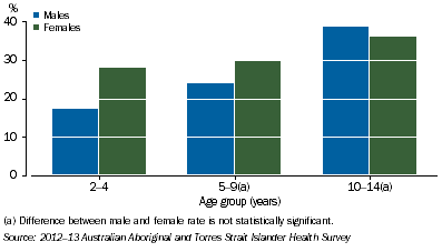 Graph: Proportion of Overweight or Obese Children by Sex