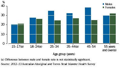 Graph: Proportion of Overweight People by Sex