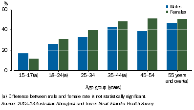 Graph: Proportion of Obese People by Sex