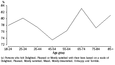 Graph: 2.3 Proportion of adults at least satisfied with their lives(a), by age