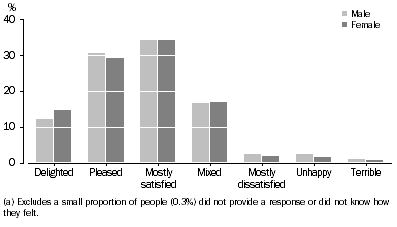 Graph: 2.2 OVERALL LIFE SATISFACTION(a)