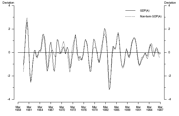 Graph: GDP(A) and Non-Farm GDP(A) - deviation from trend