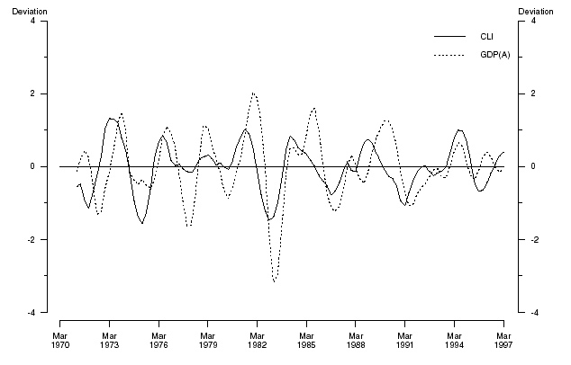 Graph 2. Composite Leading Indicator and GDP(A) - deviation from historical long-term trend