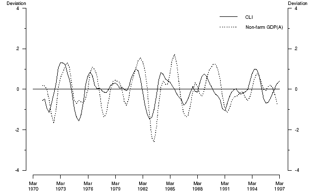 Graph 3. Composite Leading Indicator (CLI) and non-farm GDP(A) - deviation from historical long-term trend