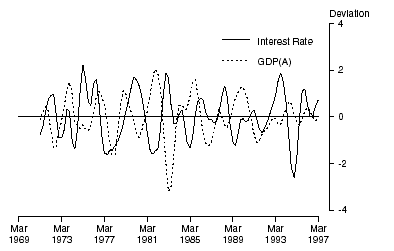 GRAPH 14. INVERTED REAL INTEREST RATE AND GDP(A) - Deviation from historical long-term trend