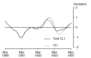 GRAPH 5. COMPOSITE LEADING INDICATOR - deviation from historical long-term trend