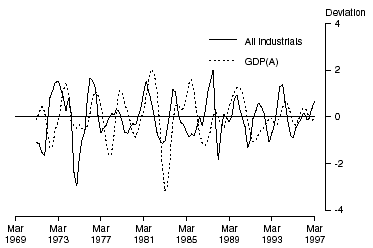 GRAPH 13. ALL INDUSTRIALS INDEX AND GDP(A) - deviation from historical long-term trend