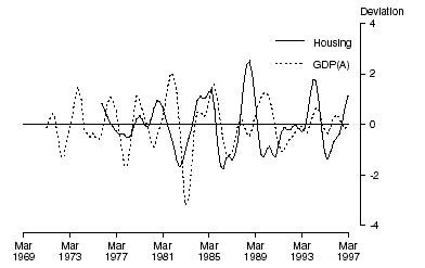 GRAPH 12. SECURED HOUSING FINANCE COMMITMENTS AND GDP(A) - deviation from historical long-term trend