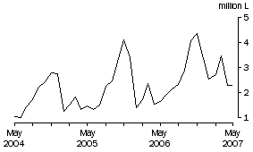 Graph: Wine Imports Cleared, Original