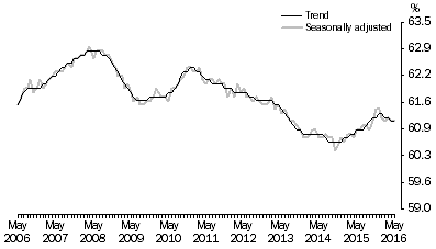 Graph: Employment to population ratio, Persons, May 2006 to May 2016