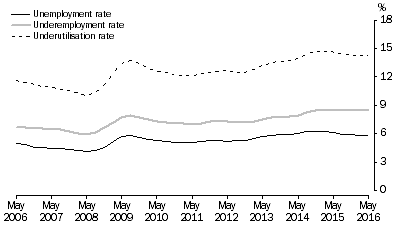 Graph: MEASURES OF UNDERUTILISATION, PERSONS, TREND, May 2006 to May 2016