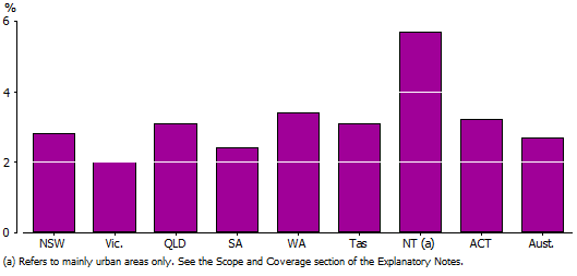 Physical assault victimisation rates, by state and territory