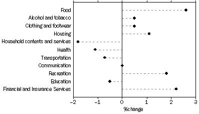 CPI movement, Adelaide, original - September 2007 quarter, percentage change from previous quarter