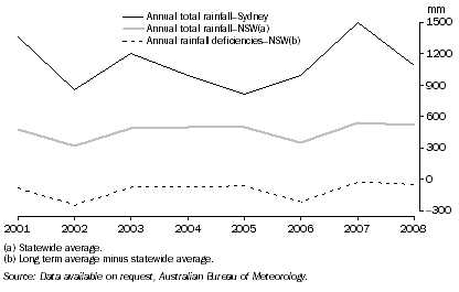 RAINFALL, Sydney and NSW—2001–2008