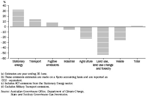 CHANGE IN GREENHOUSE GAS EMISSIONS, By sector, NSW—1990 to 2007(a)(b)(c)(d)