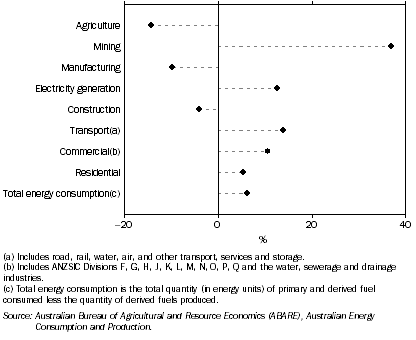 CHANGE IN ENERGY CONSUMPTION, By industry, NSW and ACT—2003 to 2008