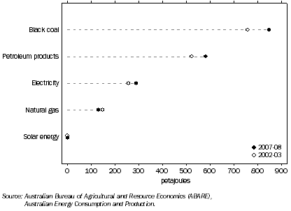 ENERGY CONSUMPTION, By fuel type, NSW and ACT—2003 and 2008