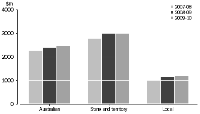 Graph: TOTAL CULTURAL FUNDING, By level of government