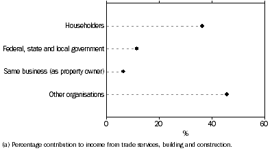 Graph: Contracting Income by Type of Client