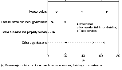 Graph: Contracting Income by Type of Client and Construction Industry