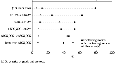 Graph: Selected Income by Income Size