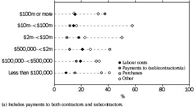 Graph: Selected Expenses by Income Size