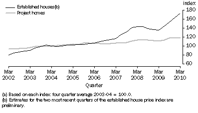 Graph: House price indexes(a), Melbourne