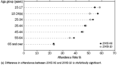 Graph: SPECTATORS AT SPORTING EVENTS, By age—2005-06 and 2009-10