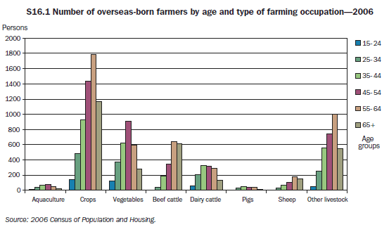 S16.1 Number of overseas-born farmers by age and type of farming occupation—2006