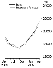 Graph: Value of dwelling commitments, Total dwellings