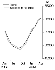 Graph: No. of dwelling commitments, Owner occupied housing