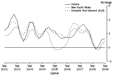 Graph: State final demand, Chain volume measure: Trend—Change from previous quarter